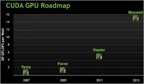 Примерный план анонсов GPU поколения Kepler от NVIDIA