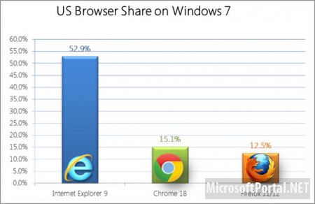 И снова Internet Explorer 9 лучше всех