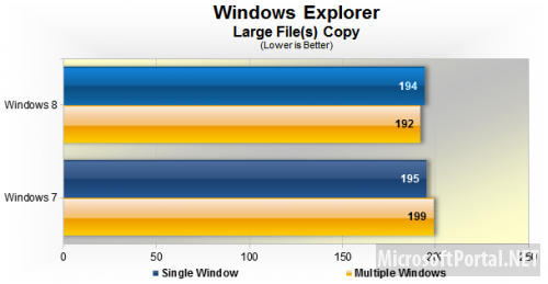 Сравнительные тесты производительности Windows 8 и Windows 7