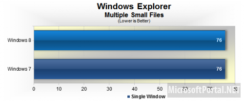 Сравнительные тесты производительности Windows 8 и Windows 7