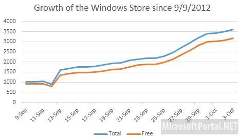 Windows Store имеет в своём арсенале более 3600 приложений