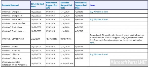 Microsoft: Полная поддержка Windows 7 RTM закончится 9 апреля 2013 года