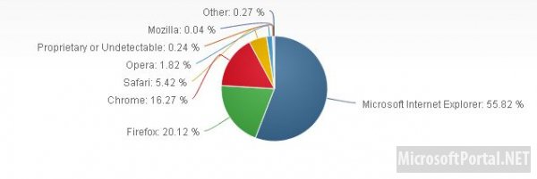 Доля Internet Explorer составляет 55.82%