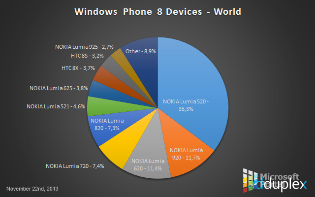 Доля Nokia на рынке WP-смартфонов составляет 90%