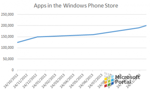 В Windows Phone Store доступно уже больше 200000 тысяч приложений