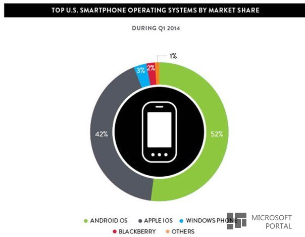 Windows Phone - третья по популярности мобильная ОС в США