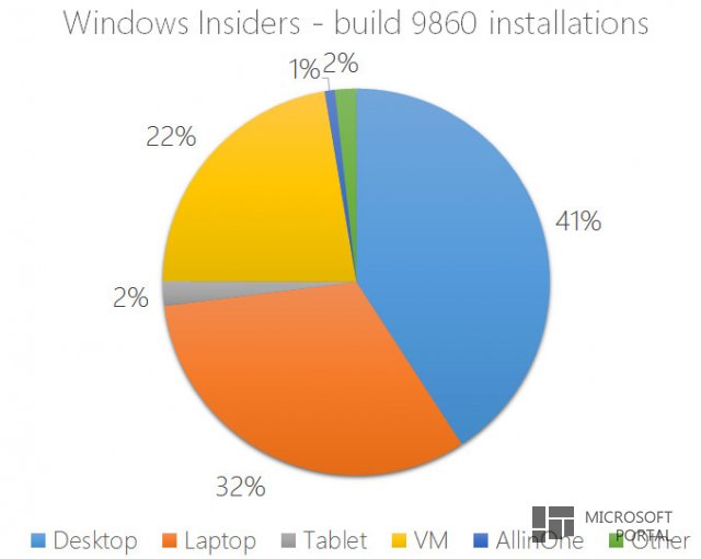 41% пользователей новой сборки предварительной версии Windows 10 установили её на обычные ПК
