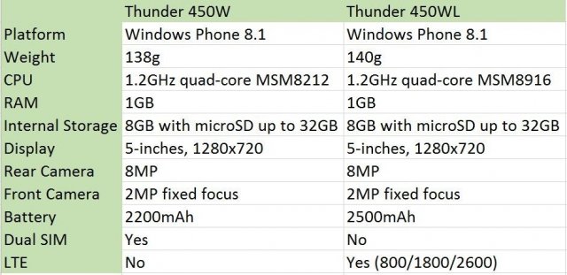 Kazam анонсировала два новых бюджетных WP-смартфона: Thunder 450W и 450WL
