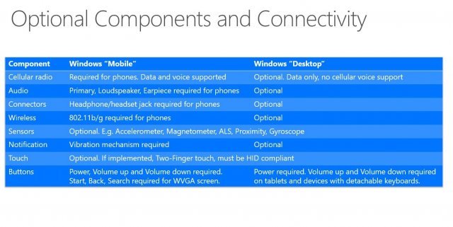 Аппаратные требования Windows 10 для ПК и смартфонов
