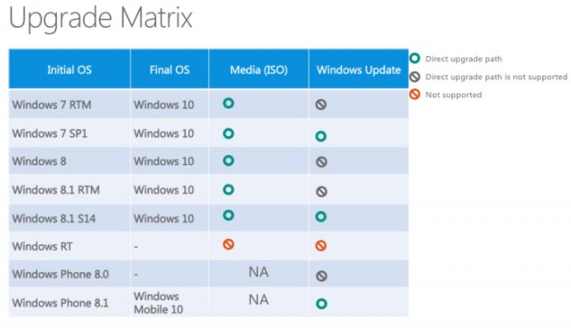 Microsoft рассказала о вариантах перехода на  Windows 10