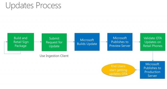 Project Milkyway: Microsoft представила план по быстрому выпуску обновлений для Windows 10 for Phones