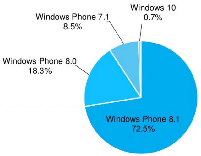 Windows 10 for Phones уже смогла завоевать некоторую долю на рынке
