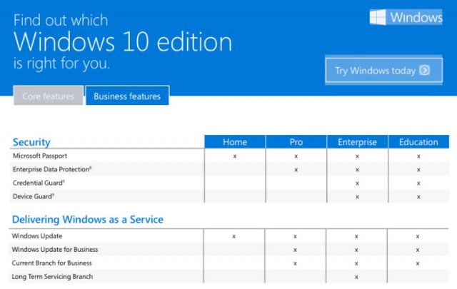Microsoft выпустила график с описанием различий между редакциями Windows 10