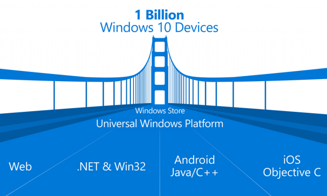 Состоялся запуск Windows Bridge. Портирование Android и iOS приложений – это просто