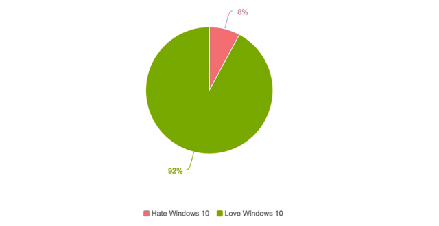 Исследование: пока Windows 10 получает больше положительных отзывов