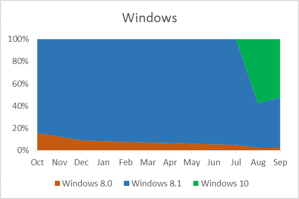 На устройства с Windows 10 уже приходится более 50% всех загрузок из магазина Windows