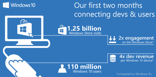 На устройства с Windows 10 уже приходится более 50% всех загрузок из магазина Windows