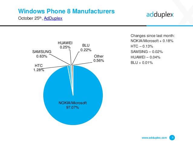 AdDuplex: Windows 10 Mobile Insider Preview обогнала по популярности Windows Phone 7 