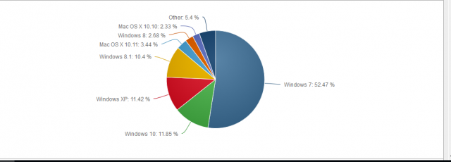 Статистика операционных систем за январь 2016 года