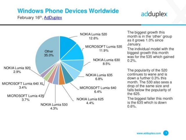 AdDuplex: доля Windows 10 Mobile увеличивается 