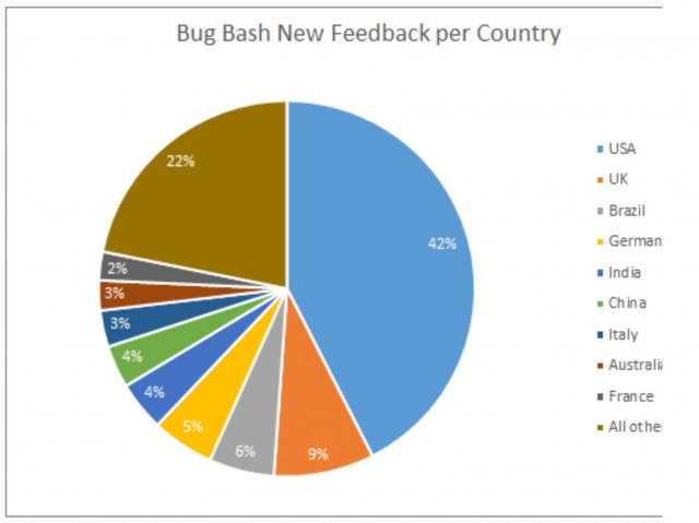 Microsoft получила 375000 отзывов во время Bug Bash