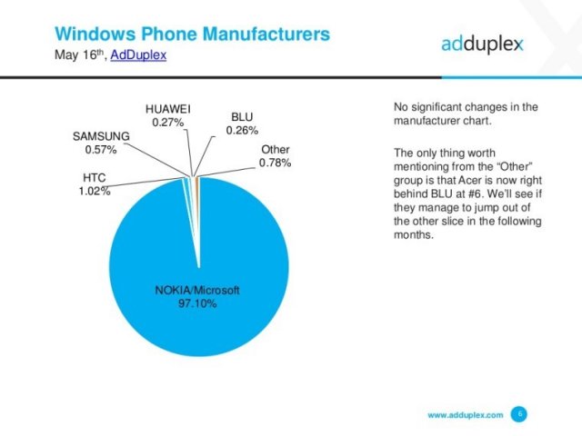 AdDuplex: 22% устройств c Windows 10 Mobile являются совершенно новыми
