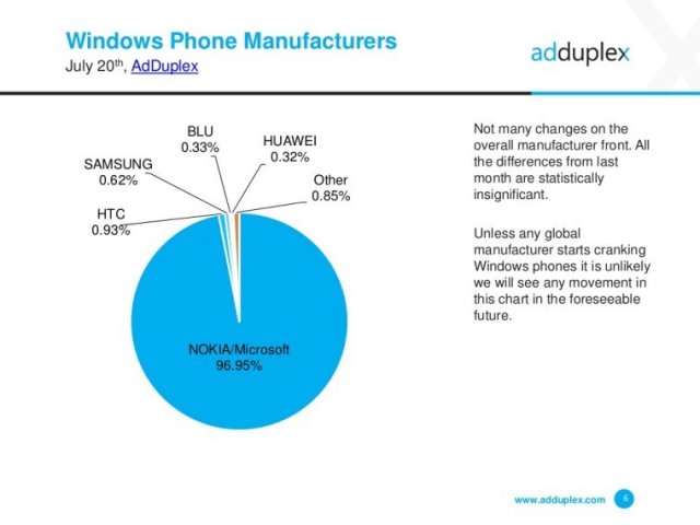 AdDuplex: Windows 10 Mobile установлена на 11.9% смартфонов