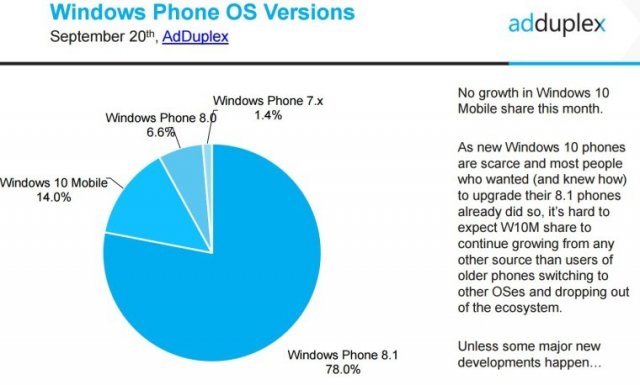 AdDuplex: обновление Windows 10 Mobile Anniversary Update установлено на 82.4% устройств 