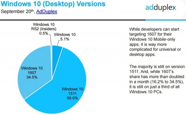 AdDuplex: обновление Windows 10 Mobile Anniversary Update установлено на 82.4% устройств 