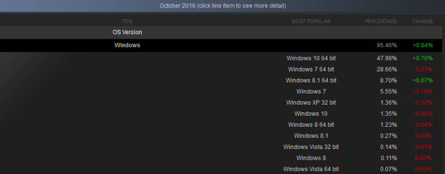 Windows 10 получила рекордную долю рынка среди игроков Steam