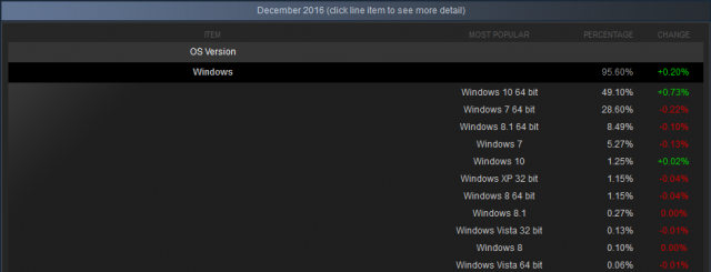 Доля Windows 10 в Steam достигла 50% показателя