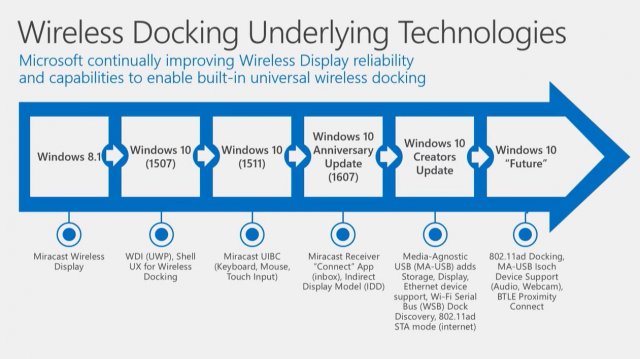Windows 10 Creators Update получит поддержку 802.11ad Wireless Networks