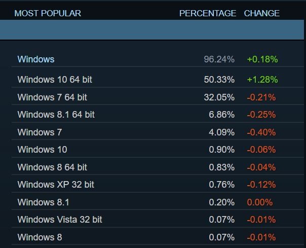 Доля Windows 10 в Steam достигла рекорного уровня