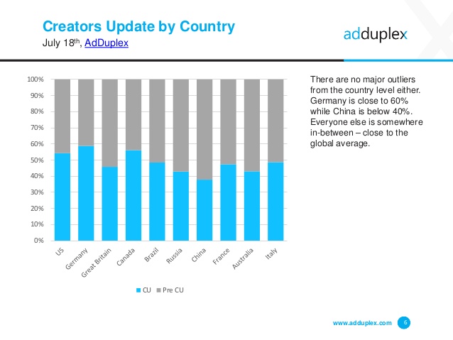 AdDuplex: Creators Update установлен на более чем 50% ПК с Windows 10