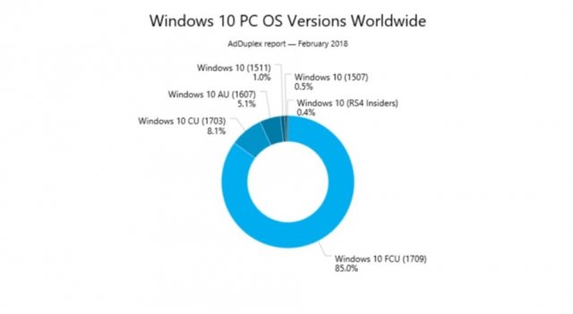 AdDuplex: Windows 10 Fall Creators Update достигло 85% ПК