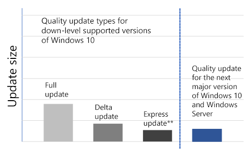 Что дальше для обновлений качества Windows 10 и Windows Server