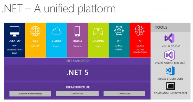 Microsoft анонсировала .NET 5