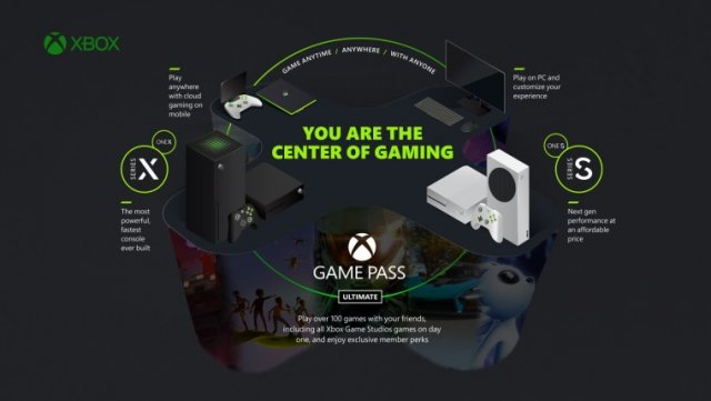 Подписчики Xbox Game Pass Ultimate получат EA Play 10 ноября