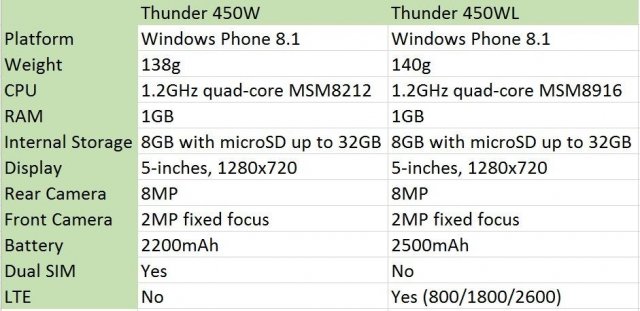 Kazam анонсировала два новых бюджетных WP-смартфона: Thunder 450W и 450WL Kazam анонсировала два новых бюджетных WP-смартфона: Thunder 450W и 450WL
