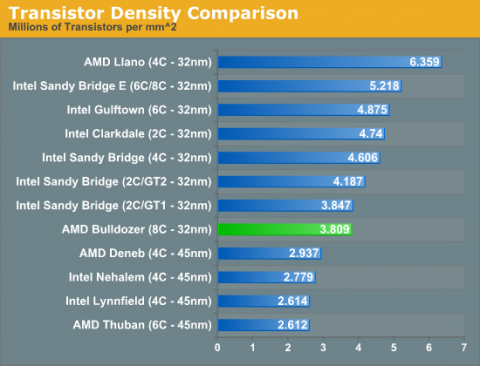 AMD уточняет число транзисторов в процессорах Bulldozer