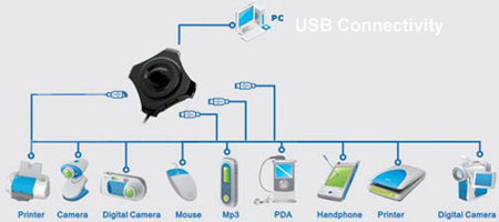 Тестирование контроллеров USB 3.0