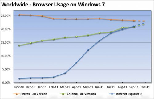 Рост популярности Internet Explorer 9 продолжается