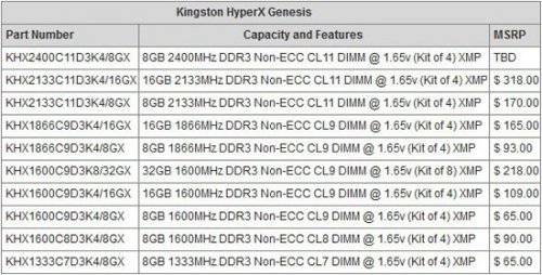 Наборы памяти Kingston HyperX Genesis DDR3 под Sandy Bridge-E