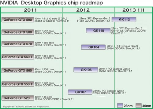 Примерный план анонсов GPU поколения Kepler от NVIDIA