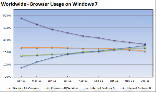Internet Explorer номер один среди браузеров
