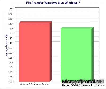 Windows 7 копирует быстрее файлы, чем Windows 8