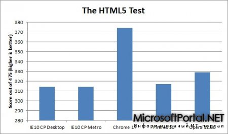 Результаты тестирования браузеров в Windows 8 Consumer Preview