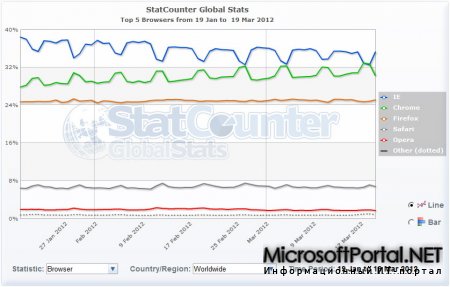 Chrome обогнал Internet Explorer по популярности