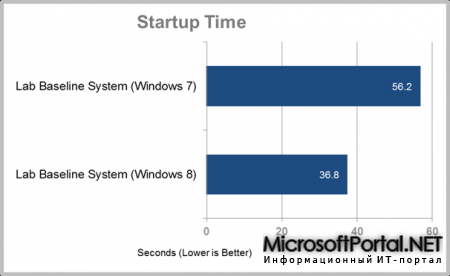 Windows 8 быстрее Windows 7?