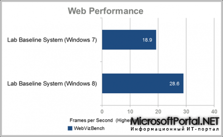 Windows 8 быстрее Windows 7?